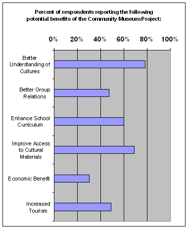 Chart 3